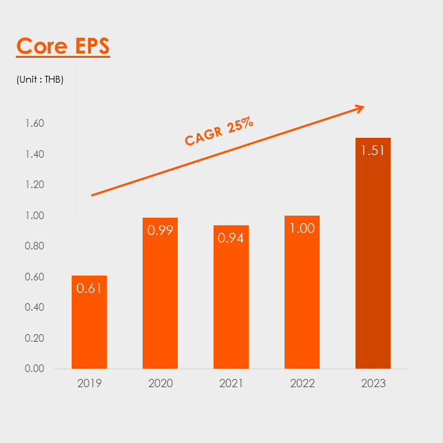 CORE-EPS-INVESTOR-RELATION-FY23