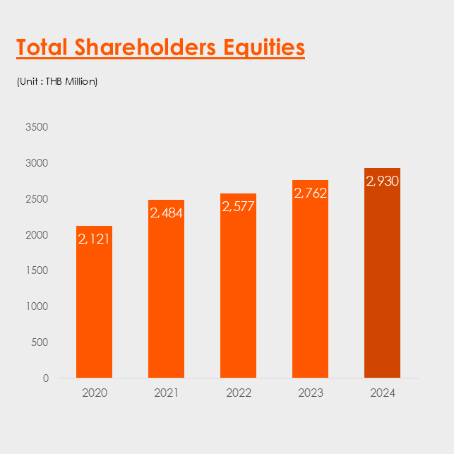 TOTAL_SHAREHOLD_EQUITY_2024_2930MILLION