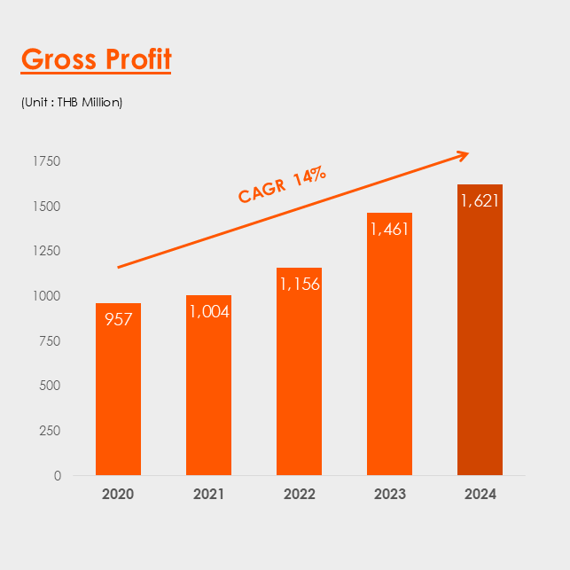 GrossProfit_CAGR_2024_14%