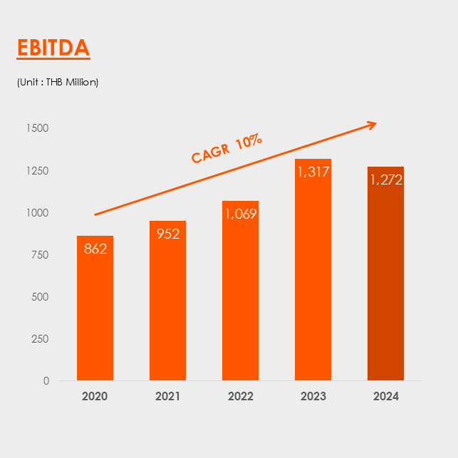 EBITDA_CAGR_2024_10%