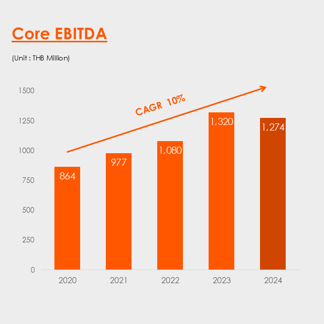 CORE_EBITDA_CAGR_2024_10%