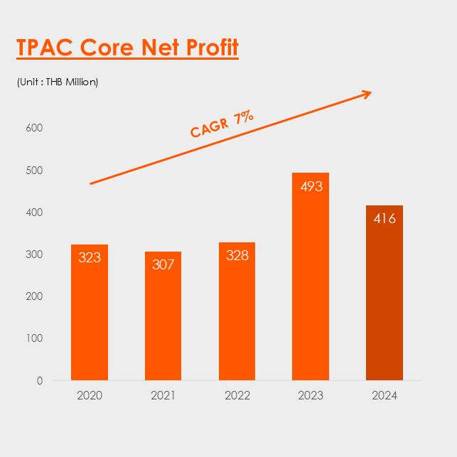 NET_CORE_PROFIT_CAGR_2024_7%