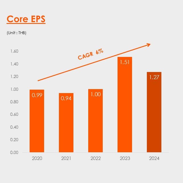 CORE_EPS_CAGR_2024_4%
